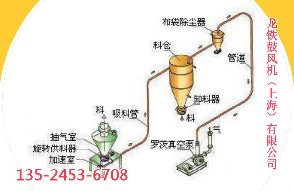 負壓氣力輸送設備 負壓氣力輸送設備