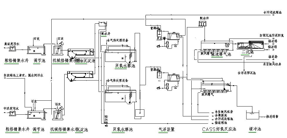 制藥廢水 制藥廢水