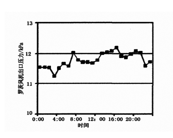 羅茨風機出口壓力變化曲線.jpg 羅茨風機出口壓力變化曲線.jpg