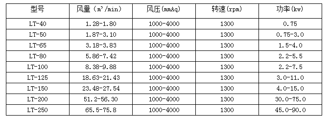 增氧機型號參數 增氧機型號參數